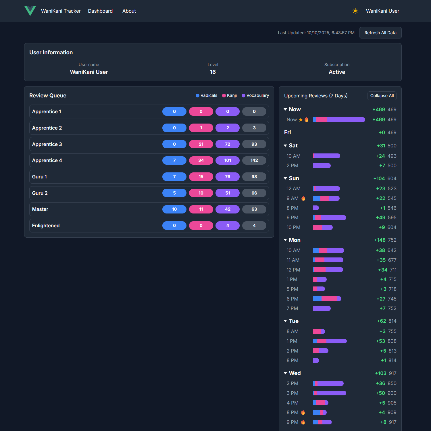 Dashboard with charts about user statistics